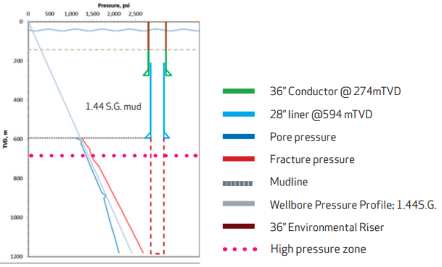 Figure showing wellbore status before running the 22” casing before using Enhanced Drillings MPC tech