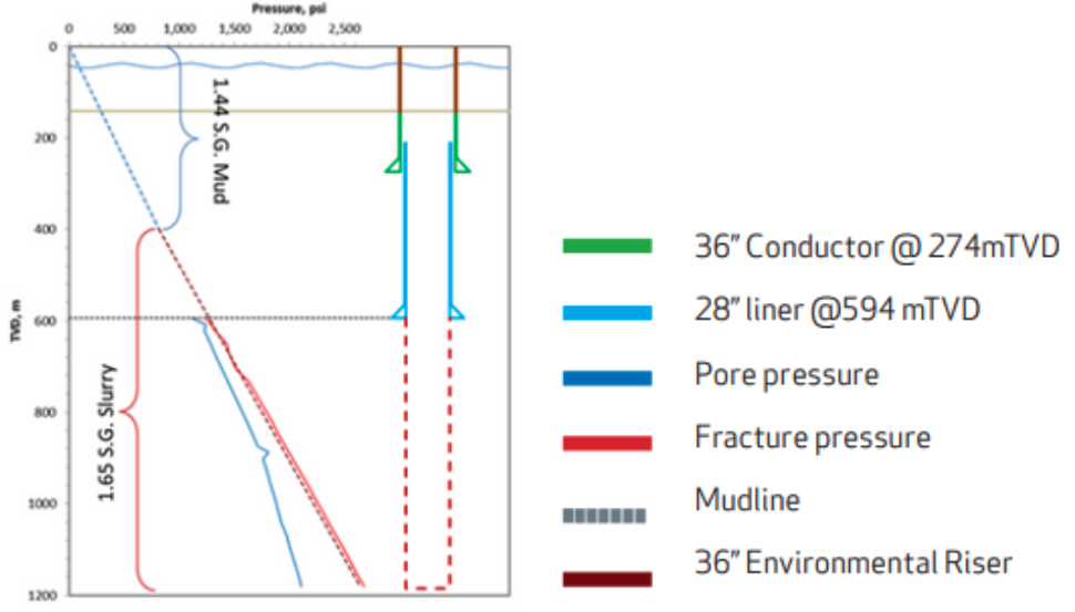 Figure showing wellbore pressure would exceed fracture pressure as the cement slurry flows above the weak zone when using MPC