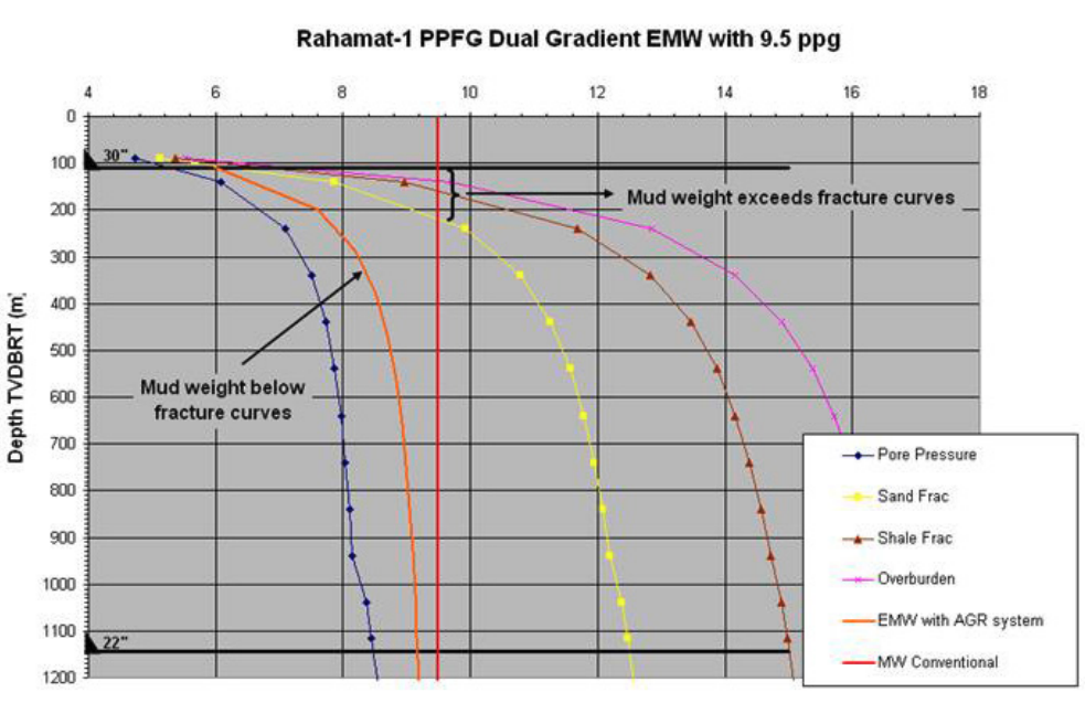 Graph showing drilling information
