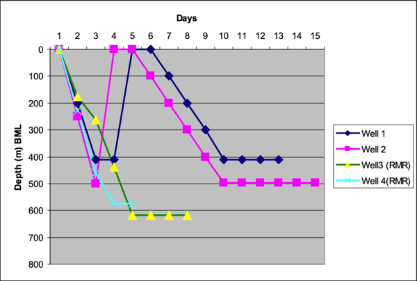 Figure showing drilling time curves with RMR from Enhanced Drilling