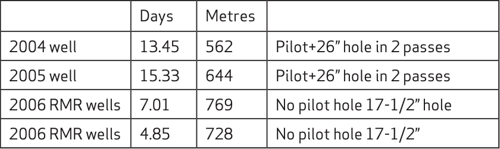 Tbale showing comparison of days &amp; section lengths with Enhanced Drilling RMR