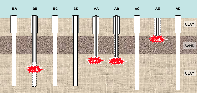 Table showing final well tally with four ‘junked’ wells