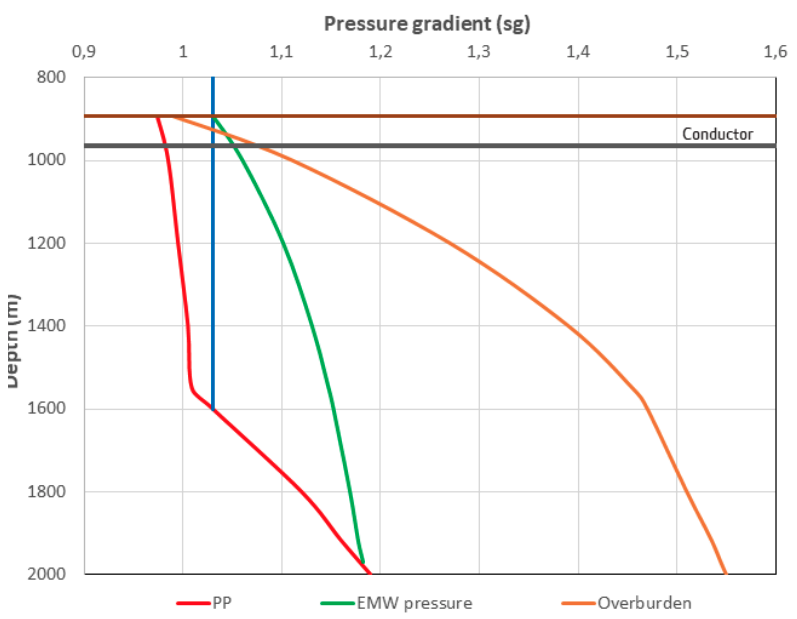 Graph showing pressure gradient values when drilling