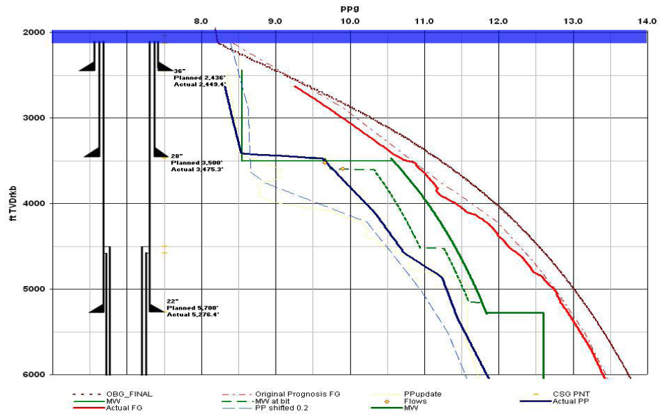 Graph showing numbers in drilling operation using Enhanced Drillings RMR