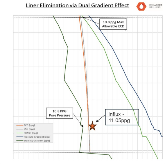 Schematic of liner elimination with the dual gradient effect