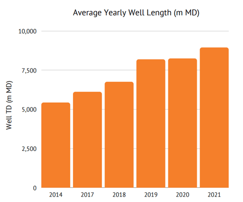 Graph showing average yearly length of wells