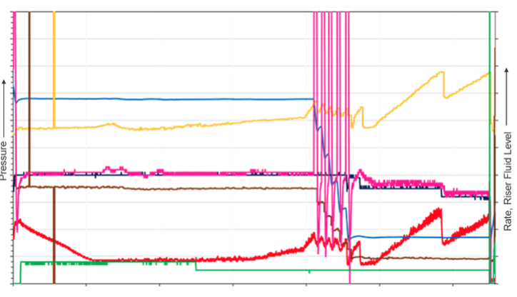 Graph showing execution of the planned Managed Pressure Gravel Pack with EC-Drill.