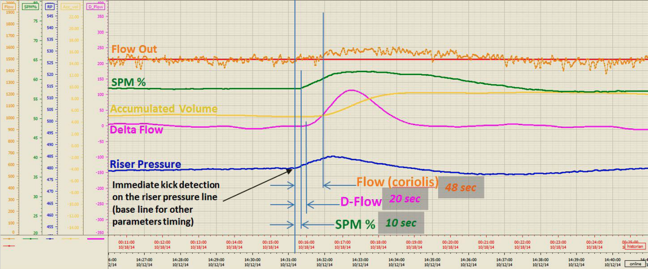 Figure showing shows how an influx is detected immediately by the riser pressure sensor (blue) followed by the EC-Drill® pump speed (green) 10 seconds later. After 48 seconds the flow increase is detected by the flow measurements from the coriolis.