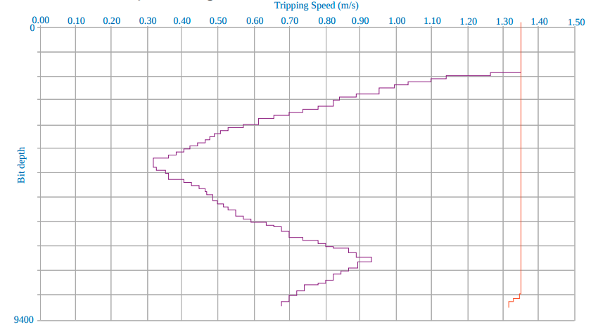 Tripping Speed of Screens Simulated Conventional versus EC-Drill® with Reduced Level.