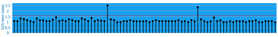Graph showing Slip to Slip (S2S) connection time while tripping drill pipe on an example EC-Drill® well.