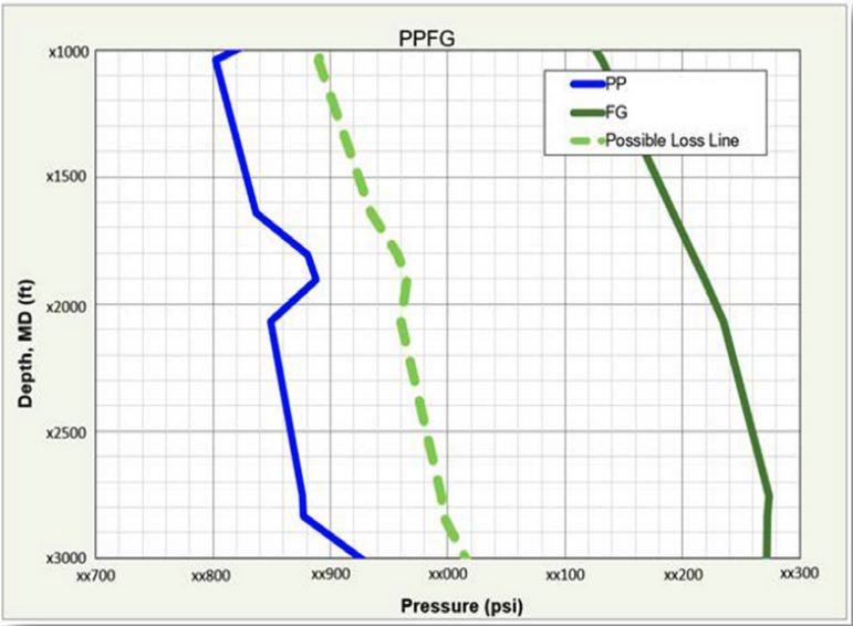 Figure showing an example plot of Pore Pressure, Possible Loss Line, and Fracture Gradient in the project field.